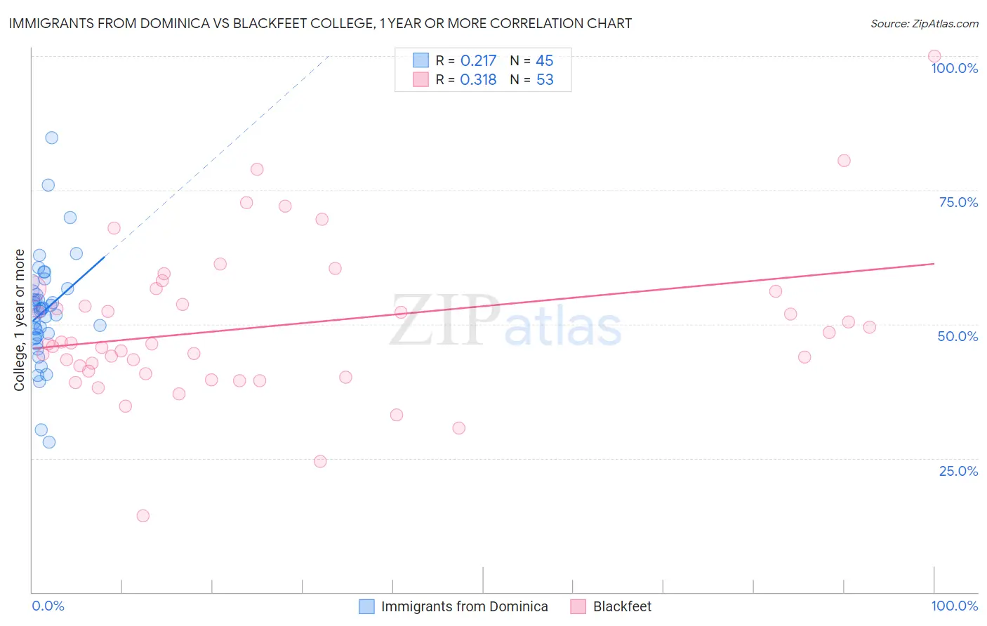 Immigrants from Dominica vs Blackfeet College, 1 year or more