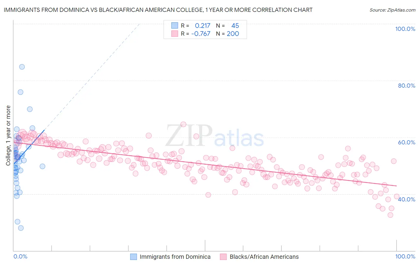 Immigrants from Dominica vs Black/African American College, 1 year or more