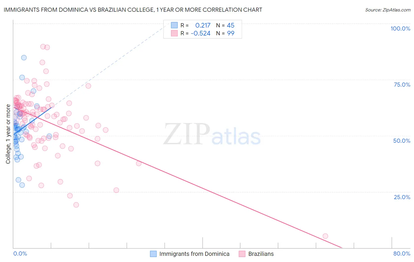 Immigrants from Dominica vs Brazilian College, 1 year or more