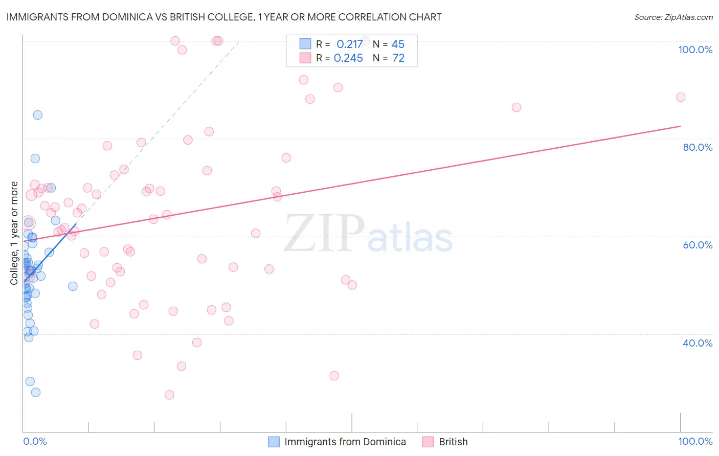 Immigrants from Dominica vs British College, 1 year or more