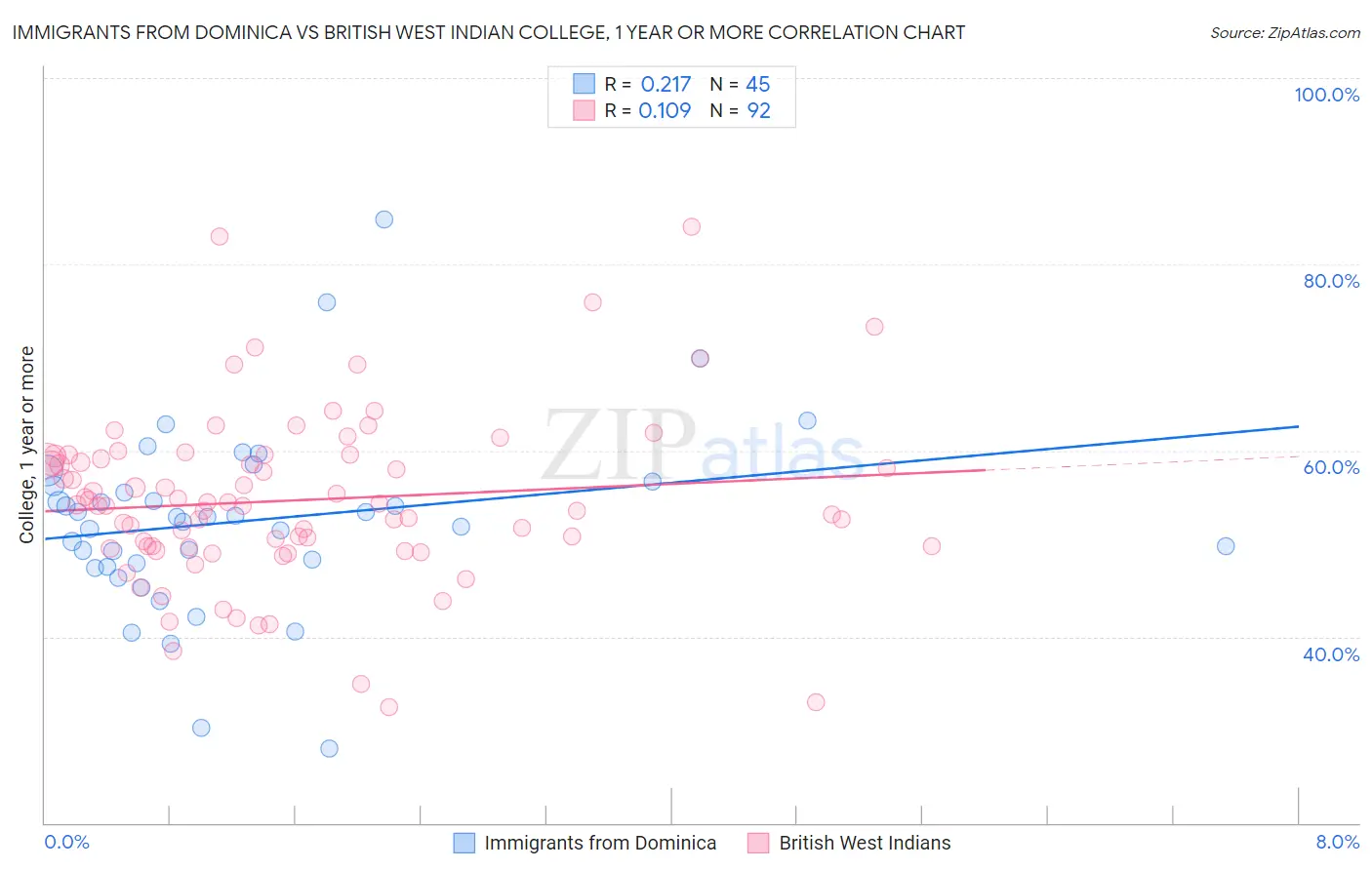 Immigrants from Dominica vs British West Indian College, 1 year or more