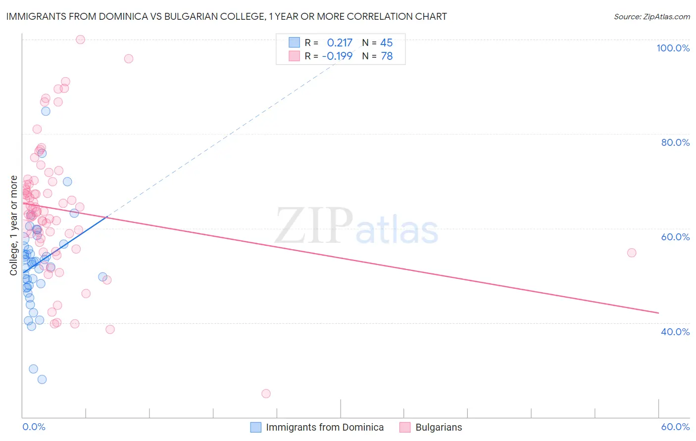 Immigrants from Dominica vs Bulgarian College, 1 year or more