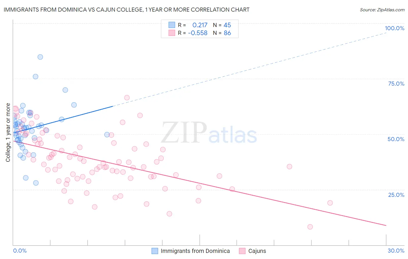 Immigrants from Dominica vs Cajun College, 1 year or more