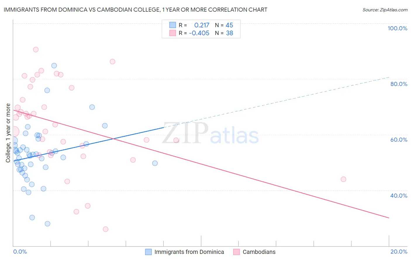 Immigrants from Dominica vs Cambodian College, 1 year or more