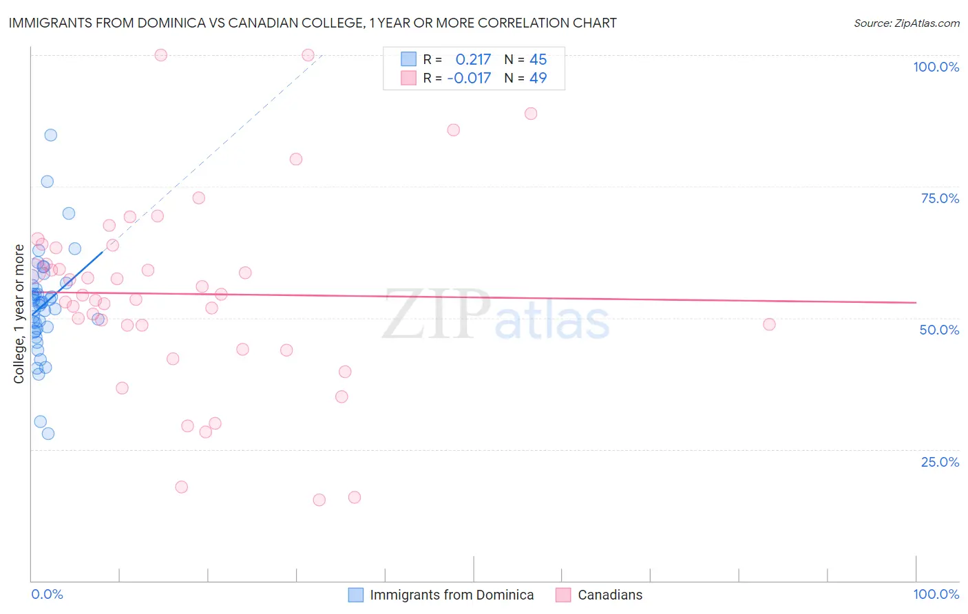 Immigrants from Dominica vs Canadian College, 1 year or more
