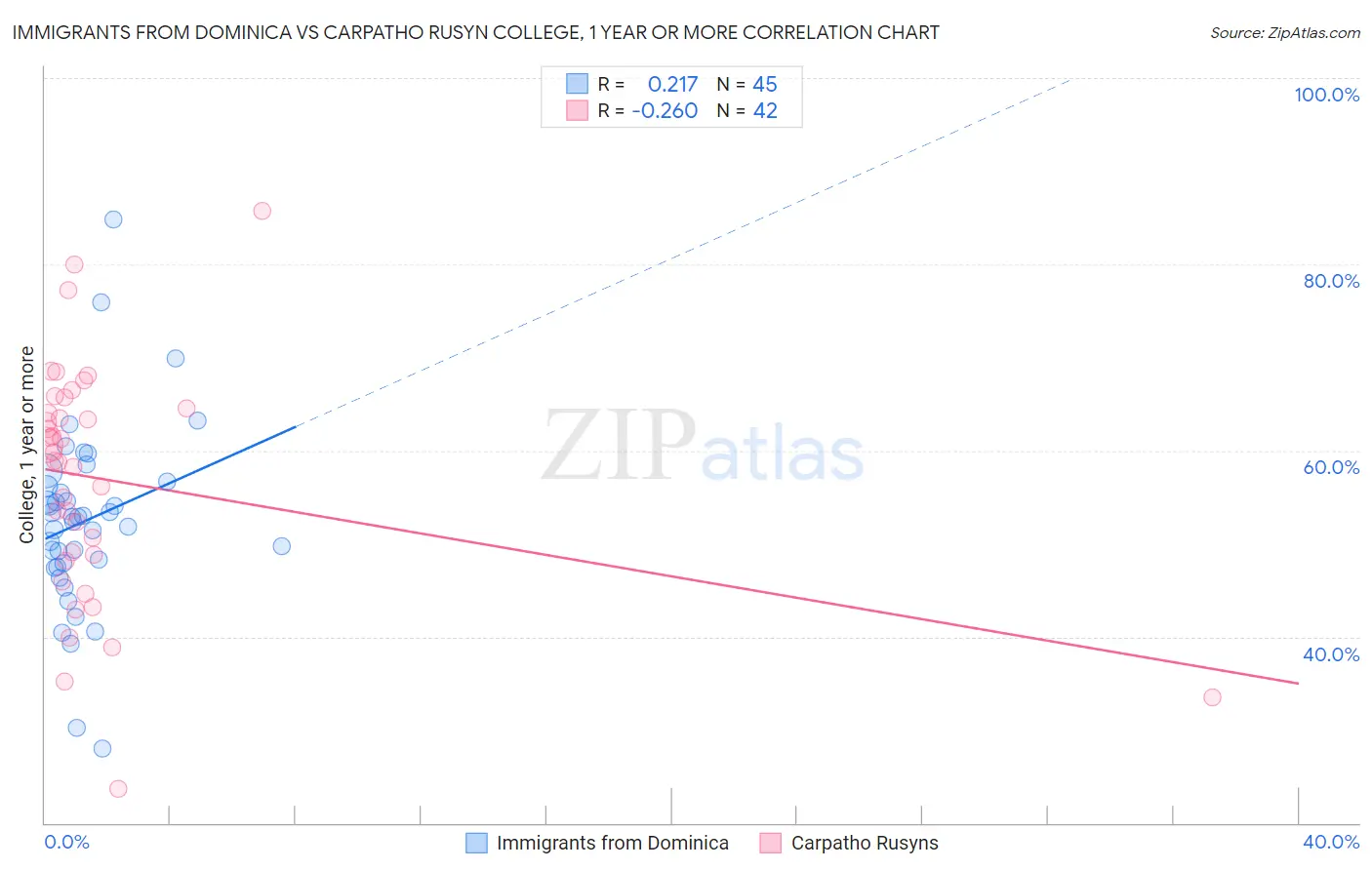 Immigrants from Dominica vs Carpatho Rusyn College, 1 year or more