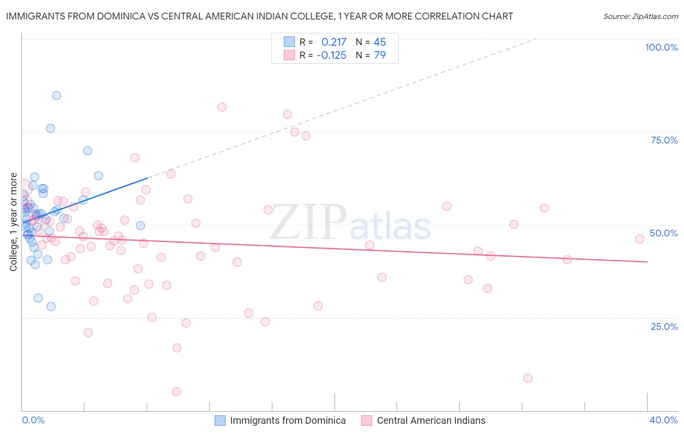 Immigrants from Dominica vs Central American Indian College, 1 year or more