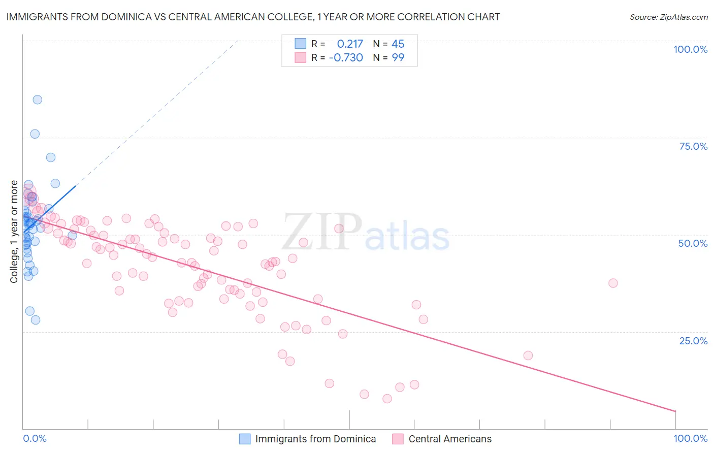 Immigrants from Dominica vs Central American College, 1 year or more