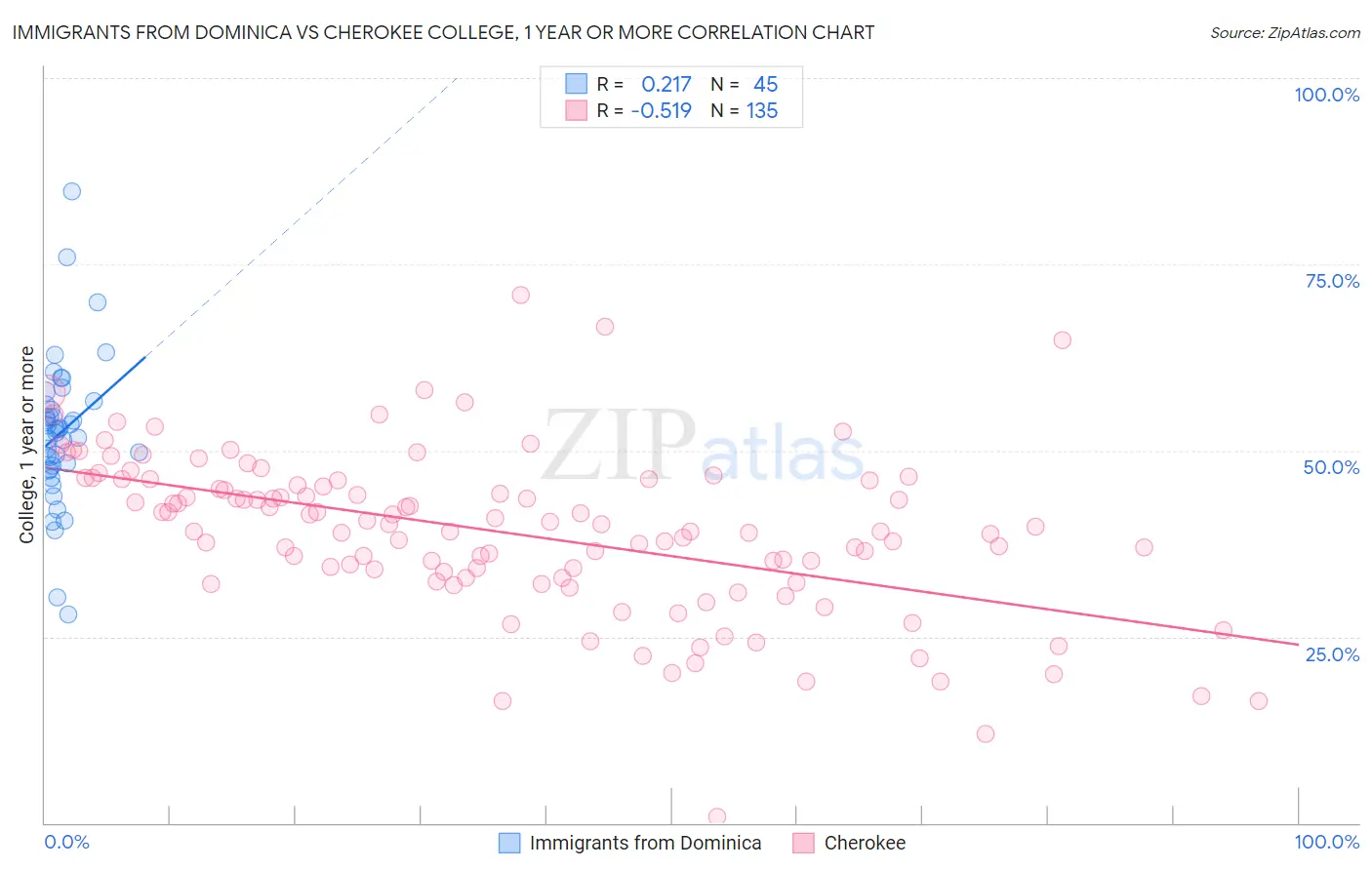 Immigrants from Dominica vs Cherokee College, 1 year or more