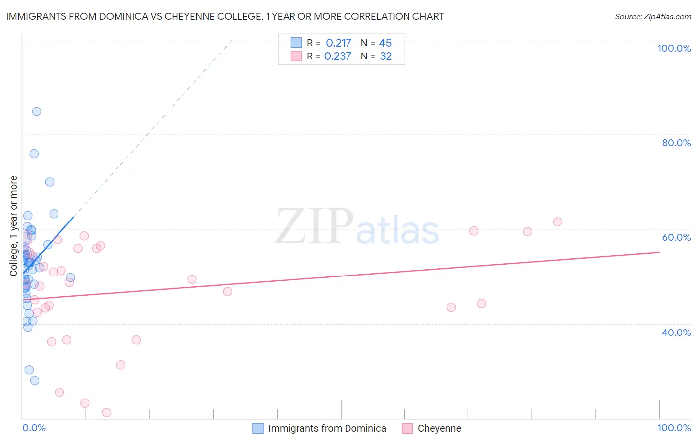 Immigrants from Dominica vs Cheyenne College, 1 year or more
