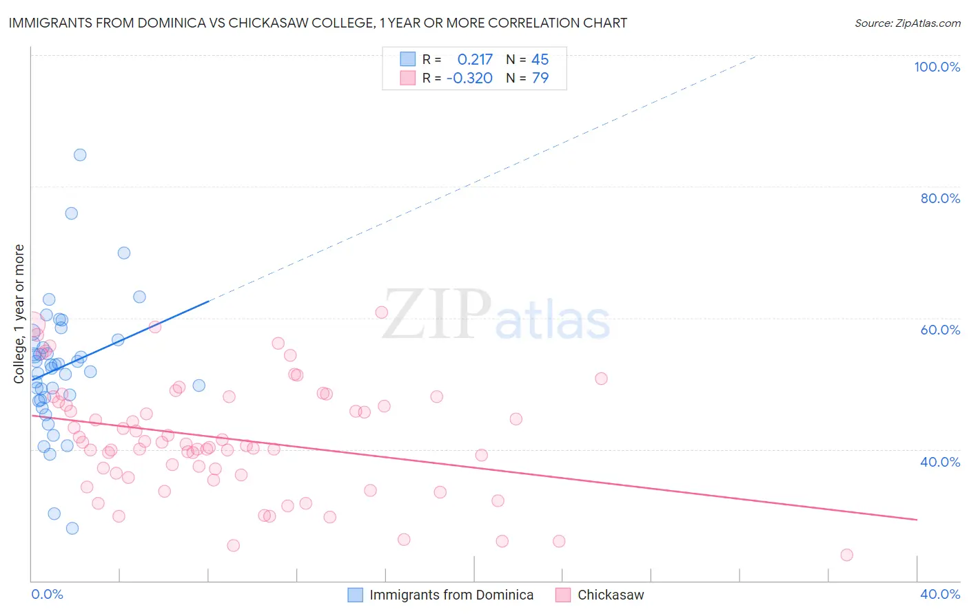 Immigrants from Dominica vs Chickasaw College, 1 year or more