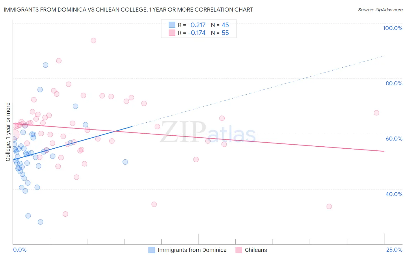 Immigrants from Dominica vs Chilean College, 1 year or more