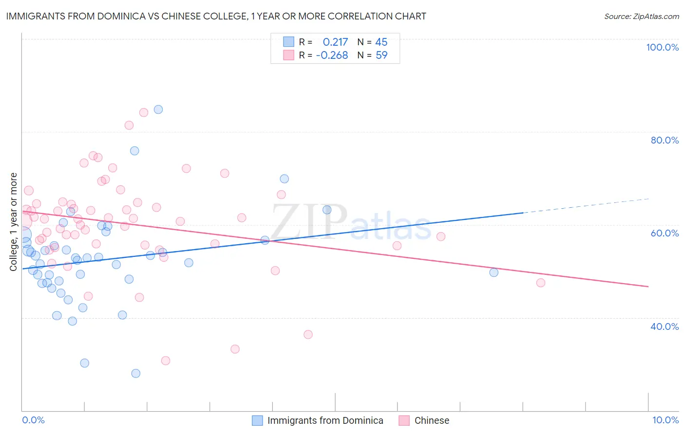 Immigrants from Dominica vs Chinese College, 1 year or more