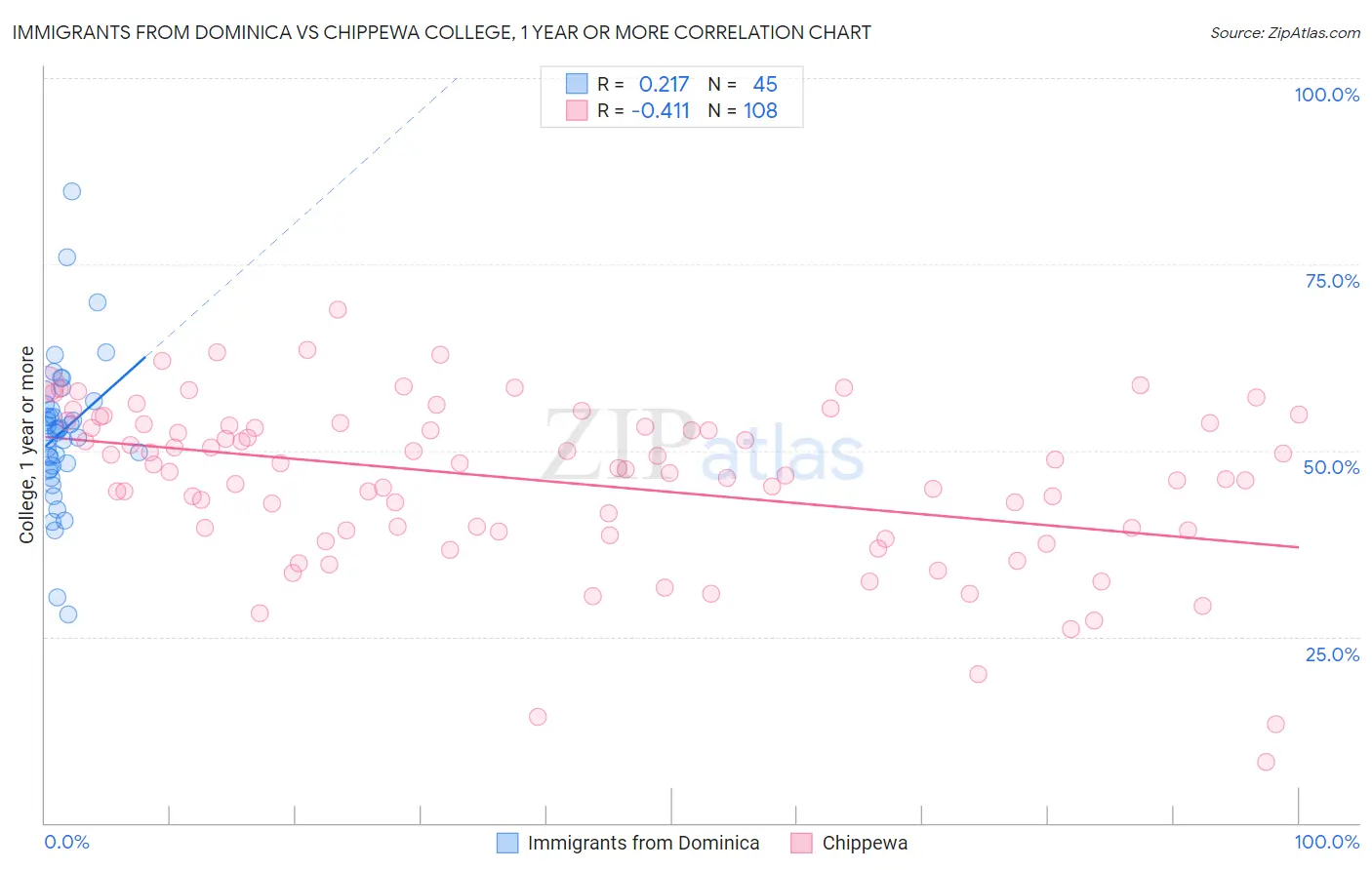 Immigrants from Dominica vs Chippewa College, 1 year or more