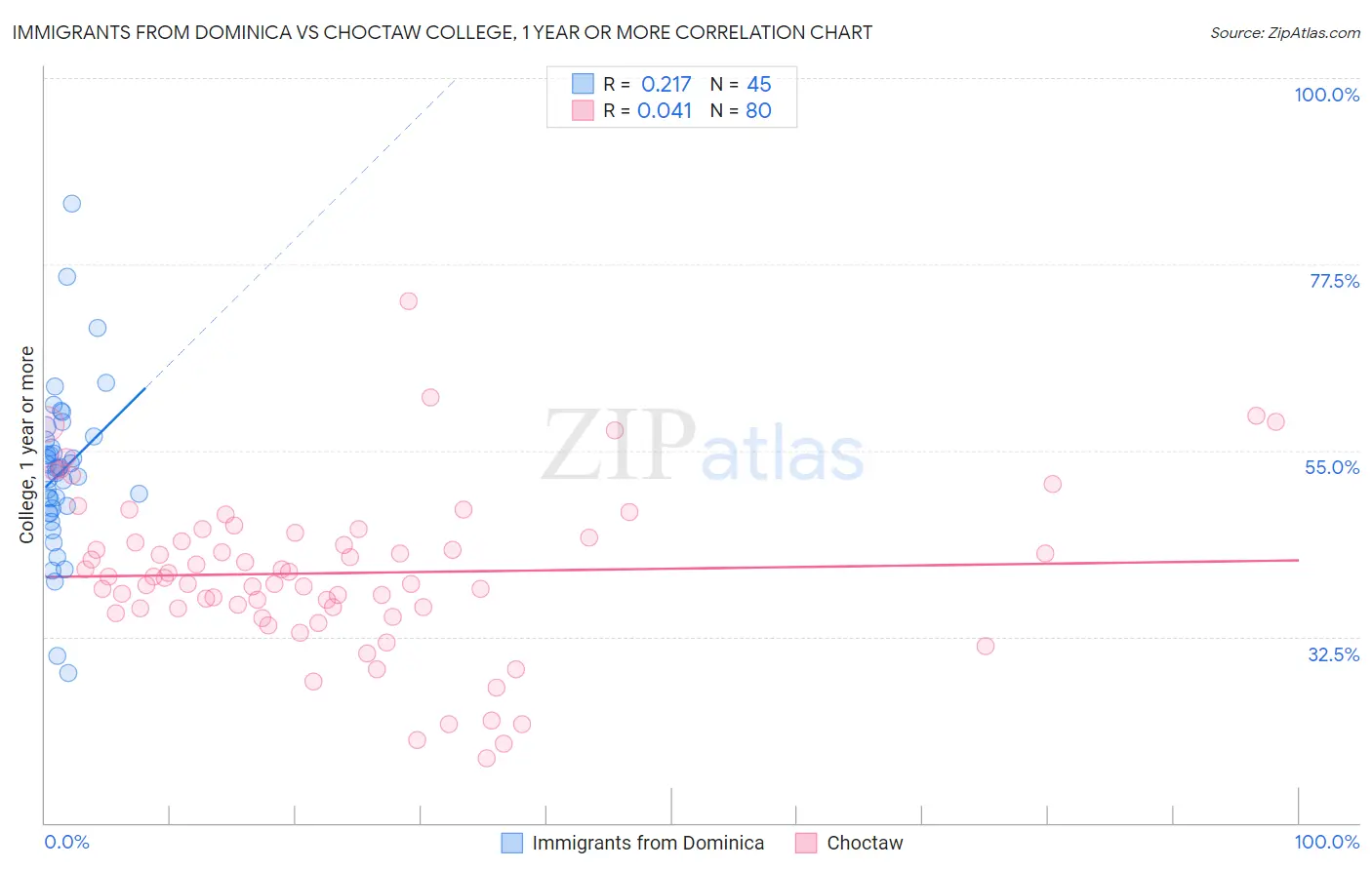 Immigrants from Dominica vs Choctaw College, 1 year or more