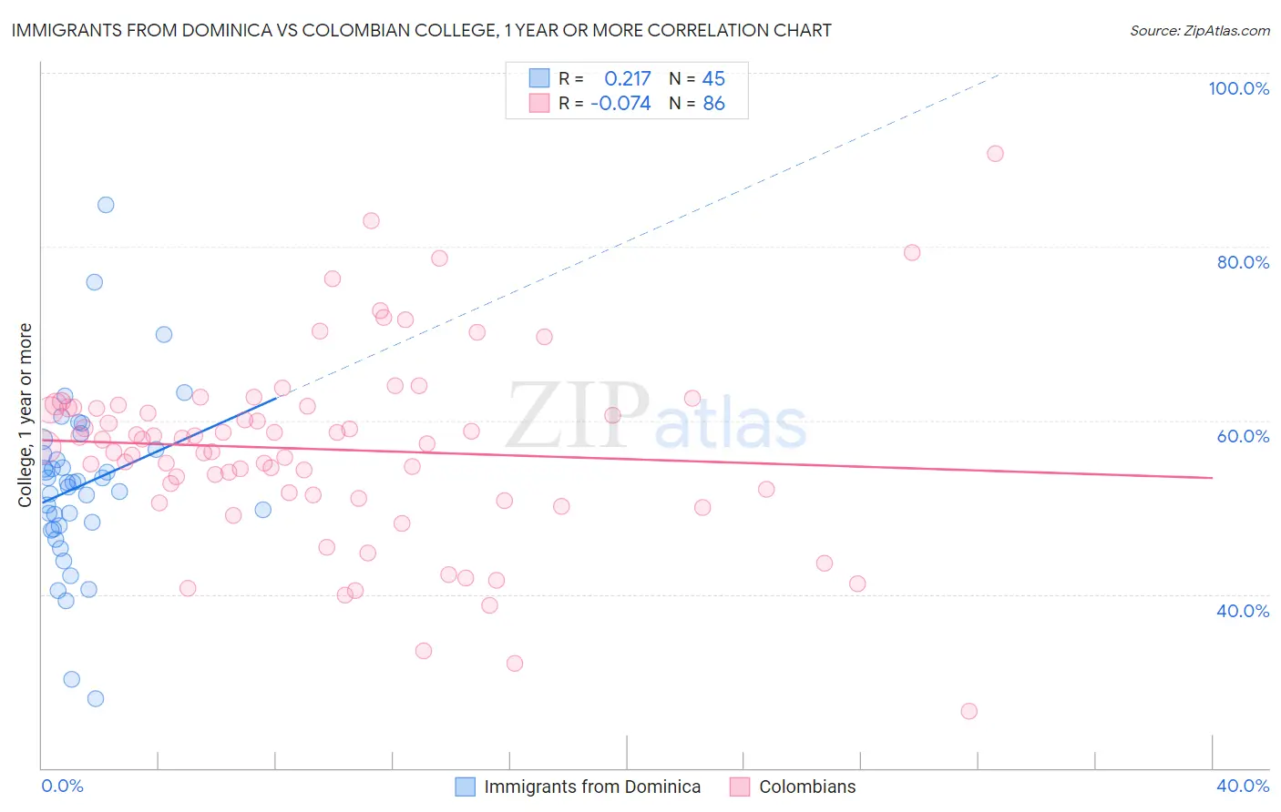 Immigrants from Dominica vs Colombian College, 1 year or more