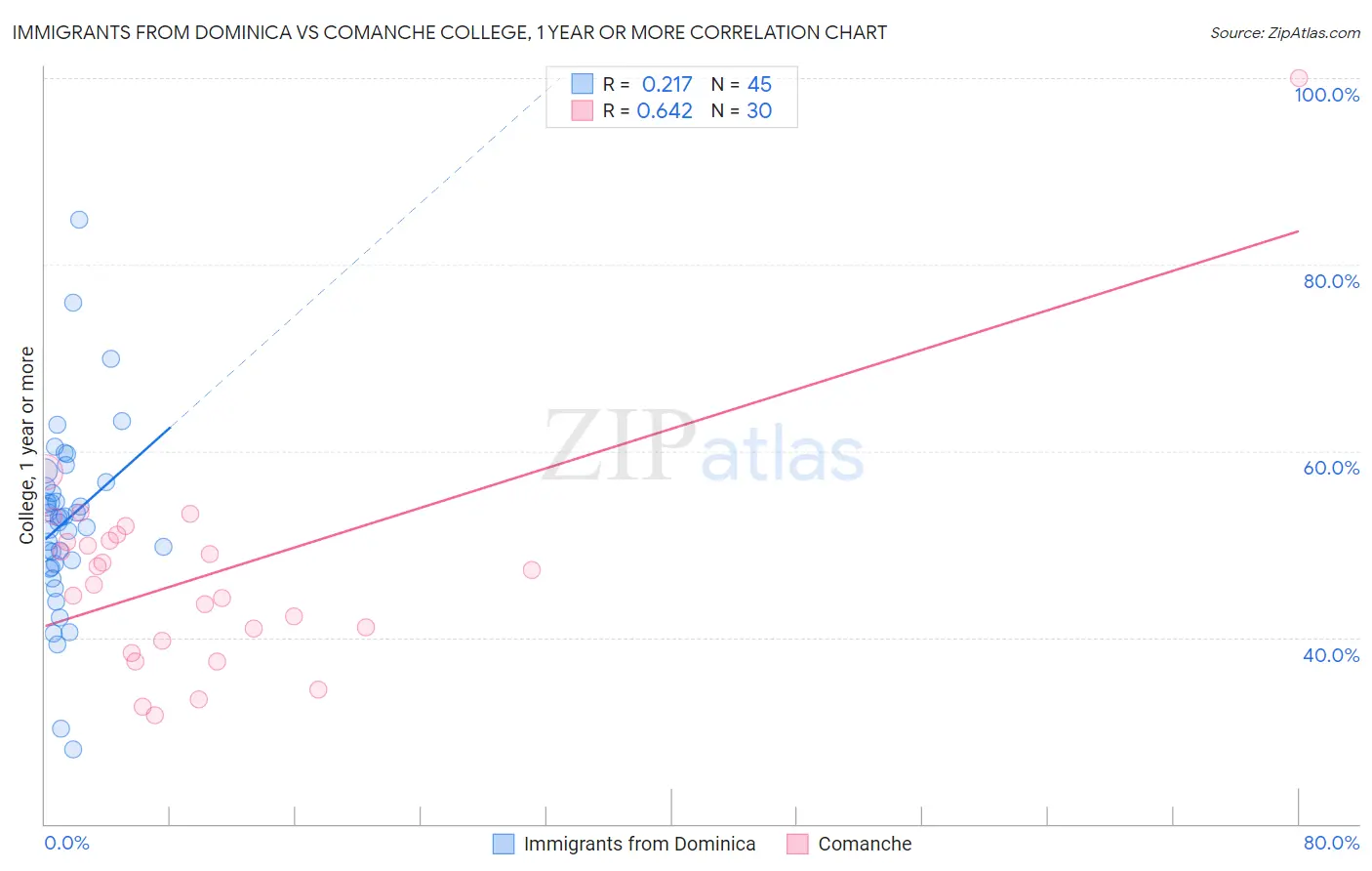 Immigrants from Dominica vs Comanche College, 1 year or more