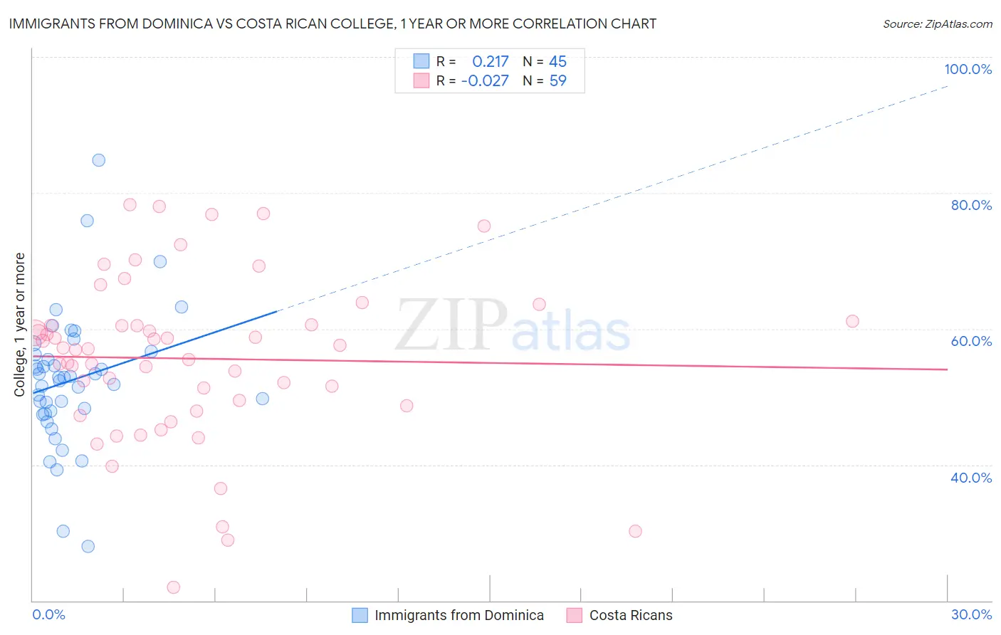 Immigrants from Dominica vs Costa Rican College, 1 year or more