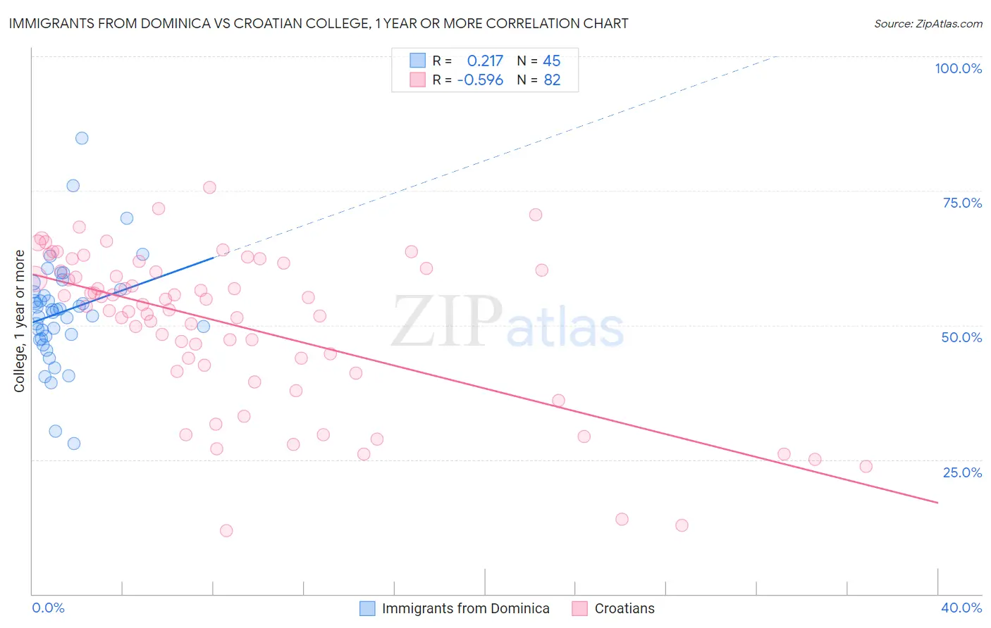 Immigrants from Dominica vs Croatian College, 1 year or more