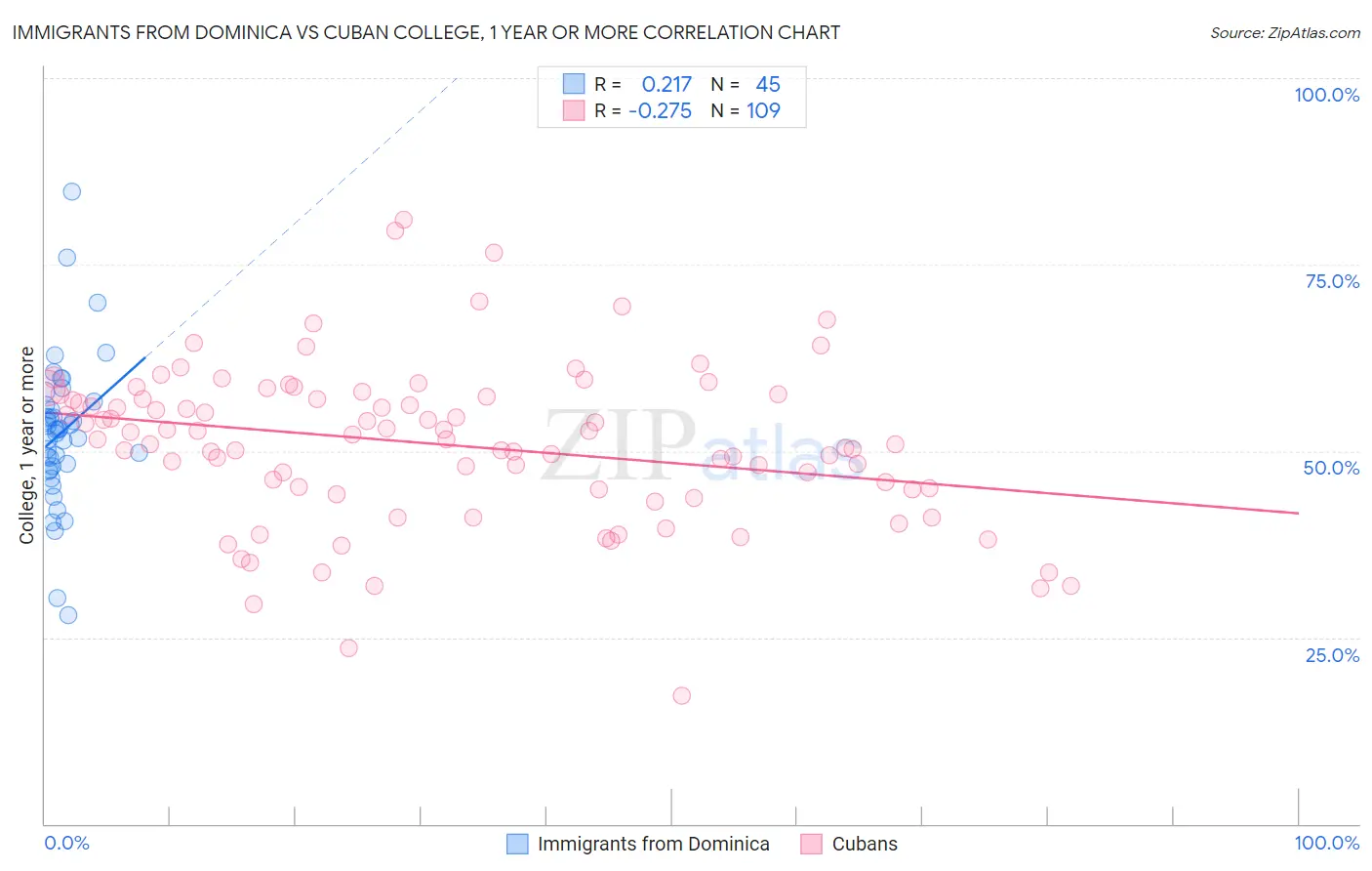 Immigrants from Dominica vs Cuban College, 1 year or more