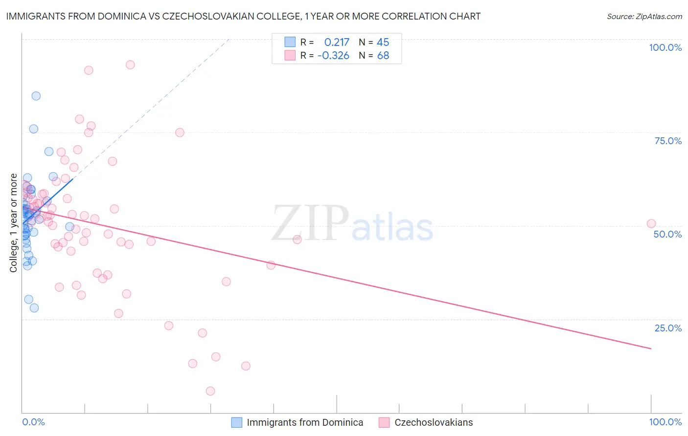 Immigrants from Dominica vs Czechoslovakian College, 1 year or more
