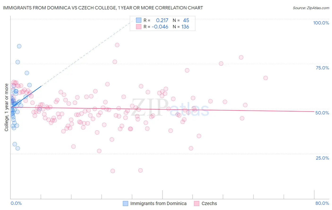 Immigrants from Dominica vs Czech College, 1 year or more