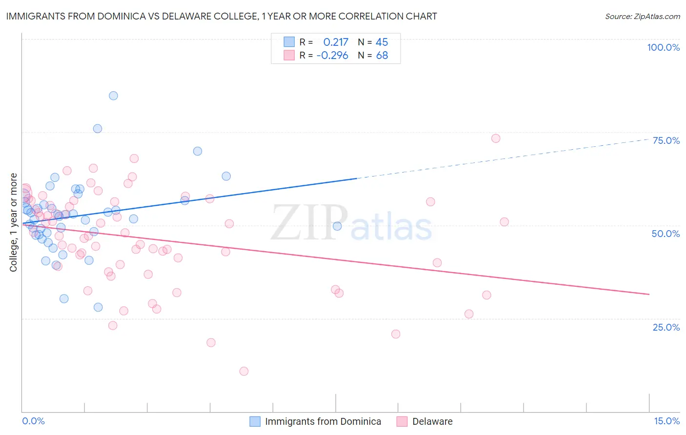 Immigrants from Dominica vs Delaware College, 1 year or more