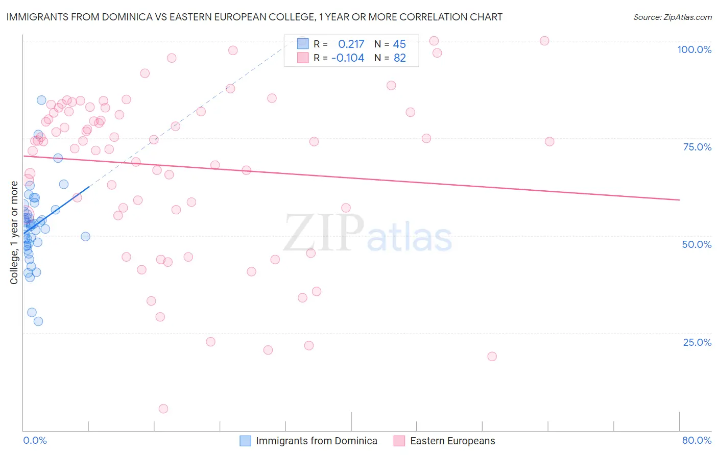 Immigrants from Dominica vs Eastern European College, 1 year or more