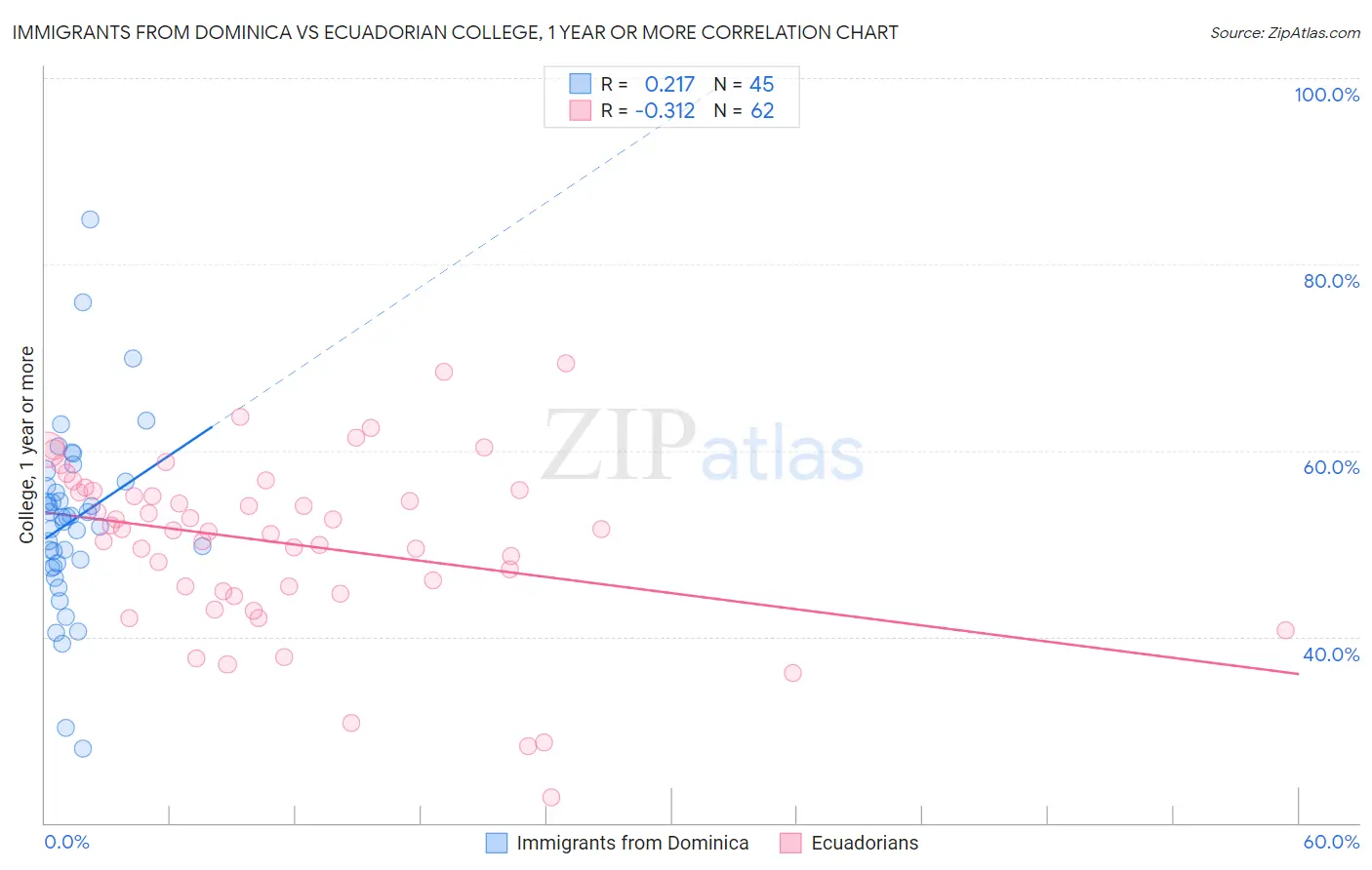 Immigrants from Dominica vs Ecuadorian College, 1 year or more