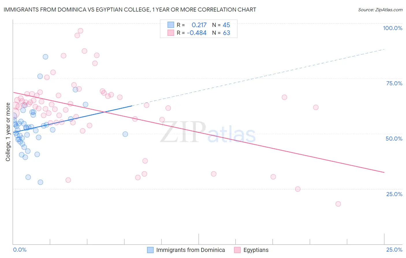 Immigrants from Dominica vs Egyptian College, 1 year or more