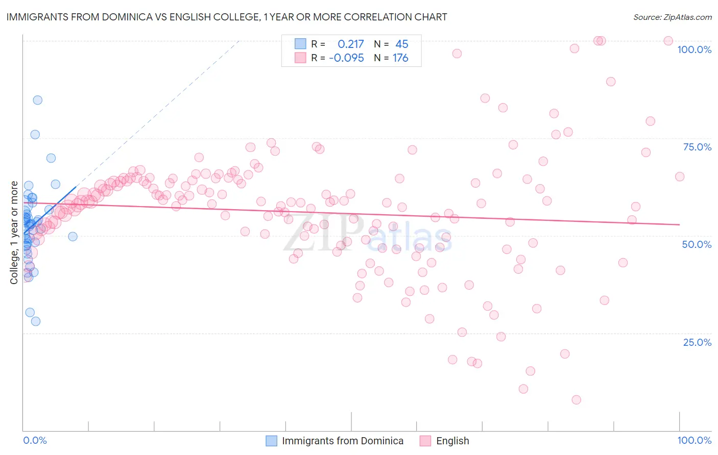 Immigrants from Dominica vs English College, 1 year or more
