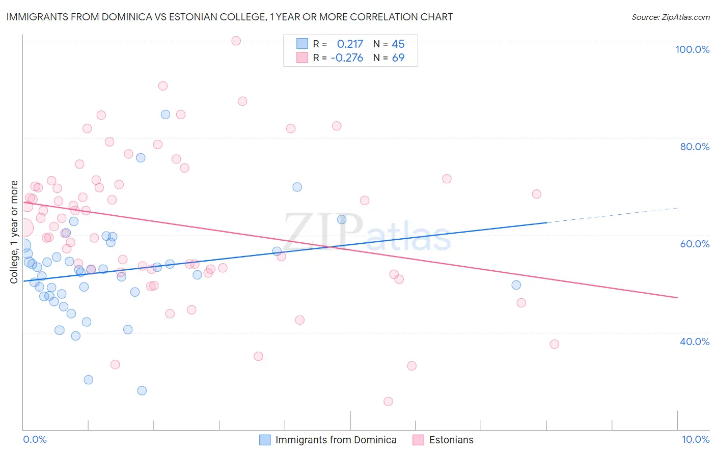 Immigrants from Dominica vs Estonian College, 1 year or more