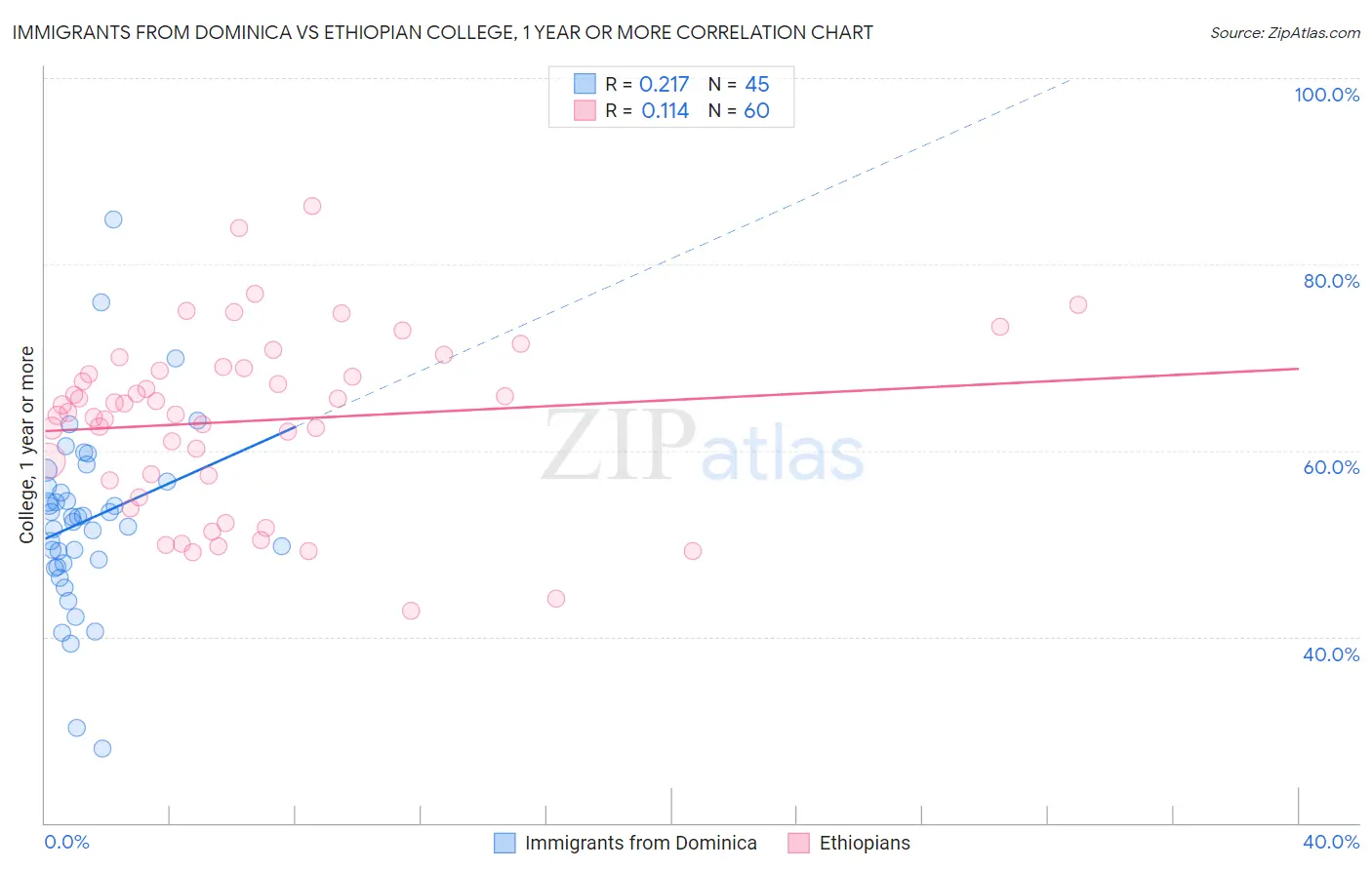 Immigrants from Dominica vs Ethiopian College, 1 year or more