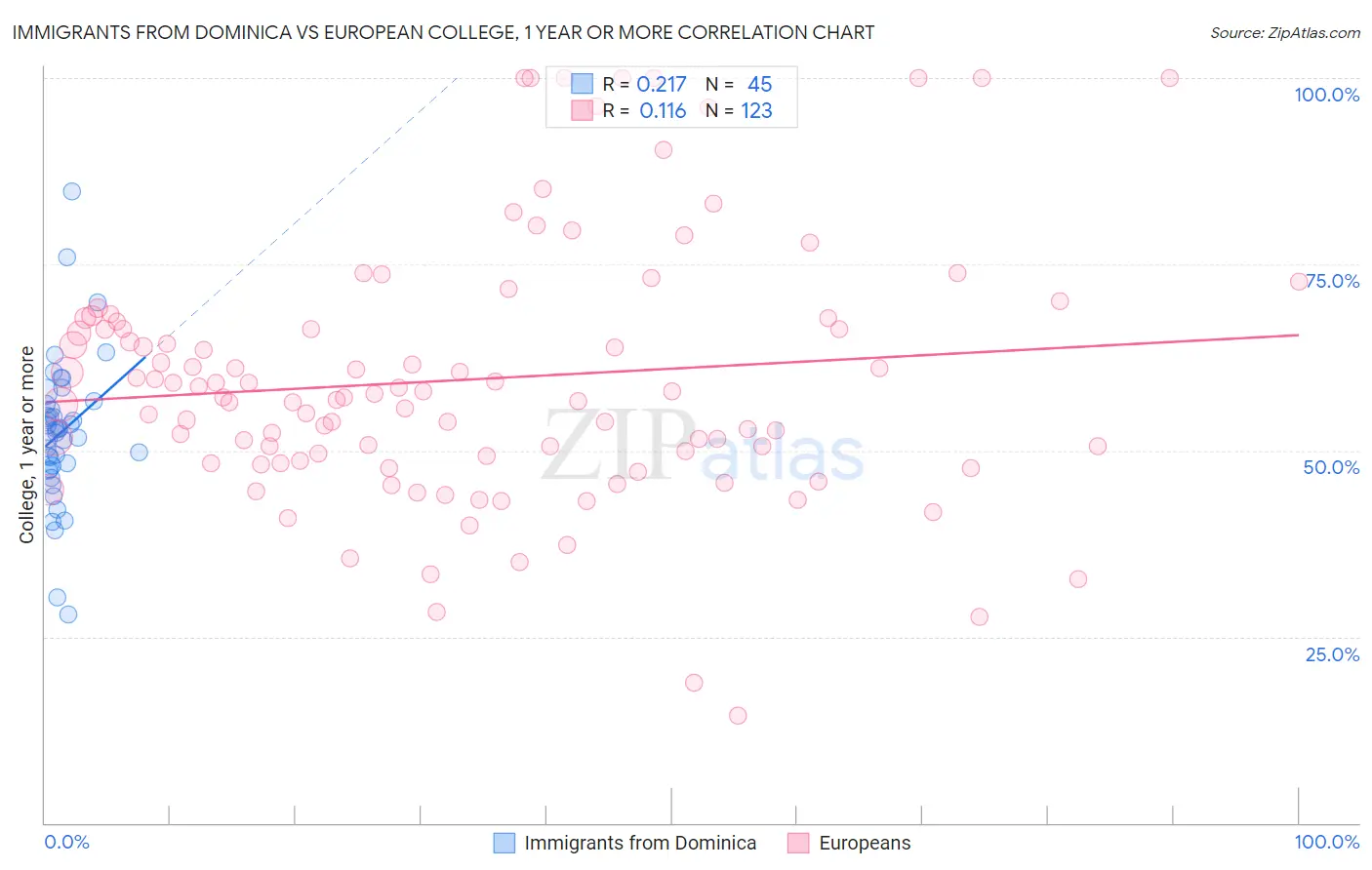 Immigrants from Dominica vs European College, 1 year or more