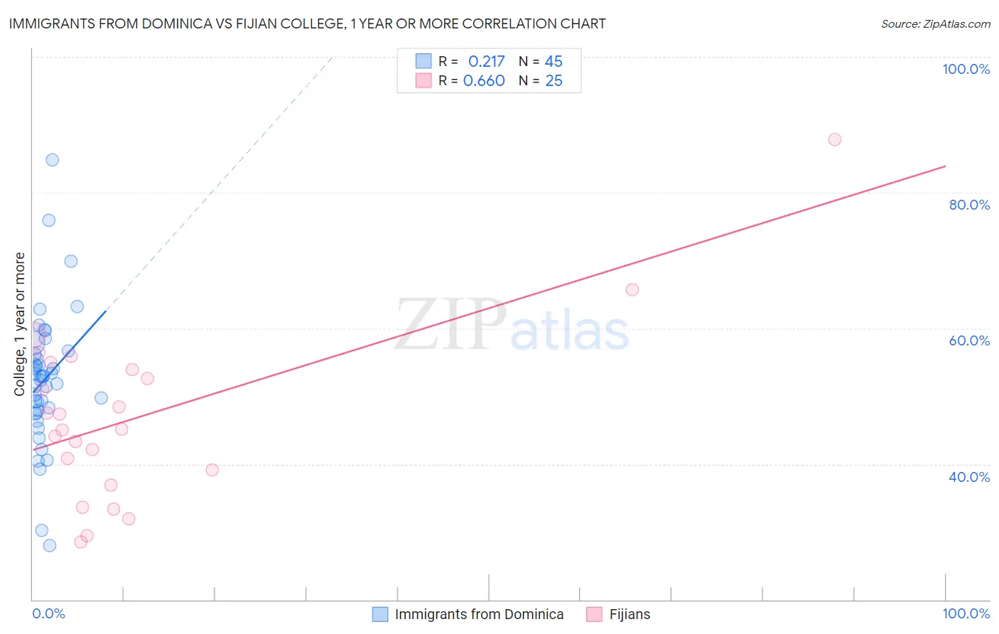 Immigrants from Dominica vs Fijian College, 1 year or more
