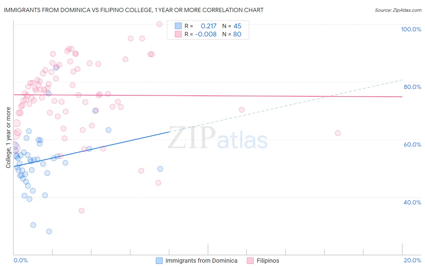 Immigrants from Dominica vs Filipino College, 1 year or more