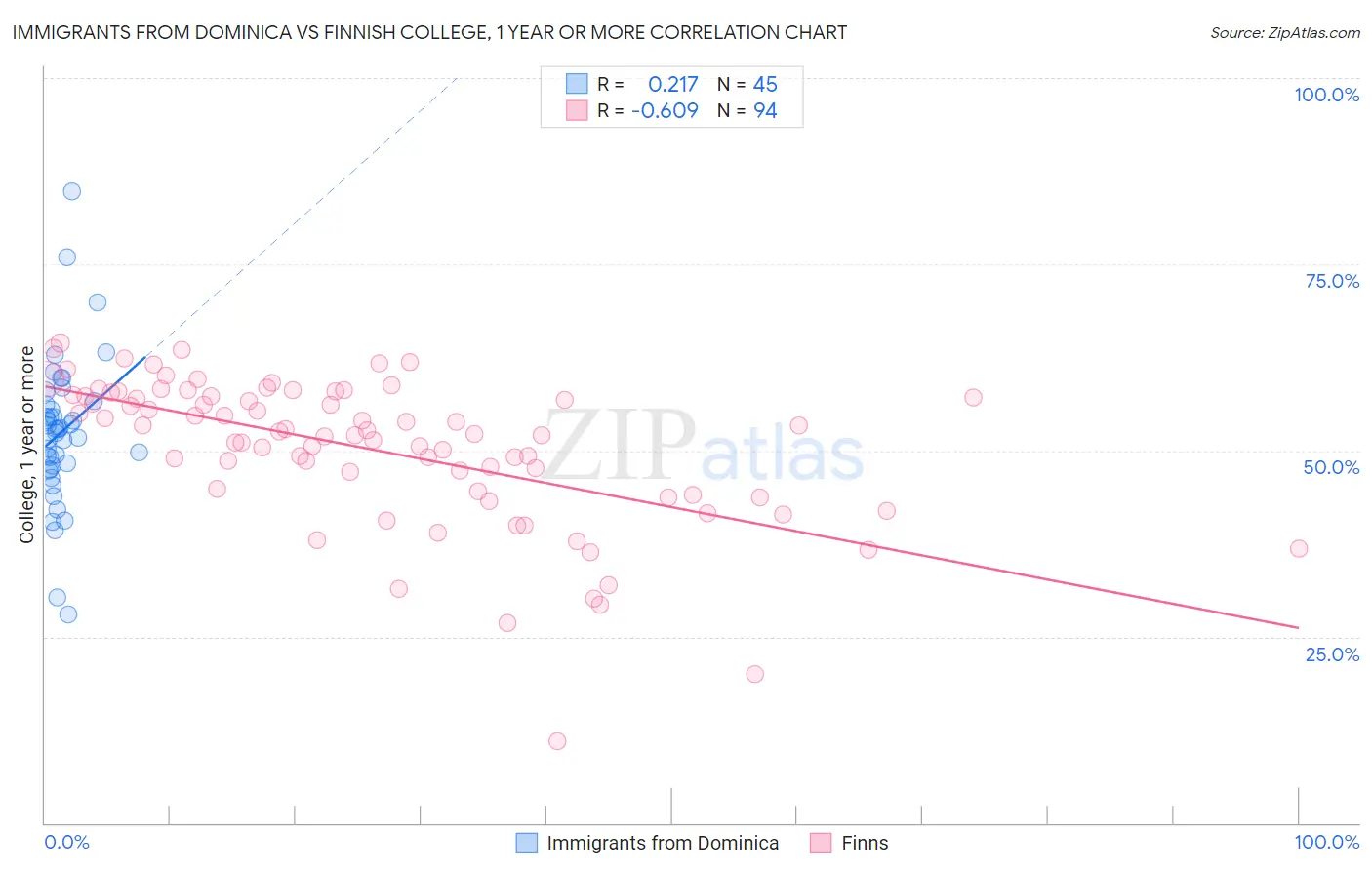 Immigrants from Dominica vs Finnish College, 1 year or more