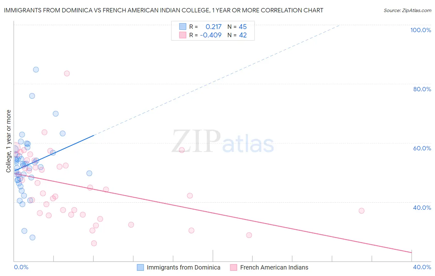 Immigrants from Dominica vs French American Indian College, 1 year or more
