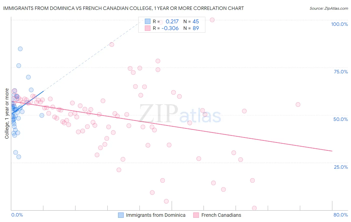 Immigrants from Dominica vs French Canadian College, 1 year or more