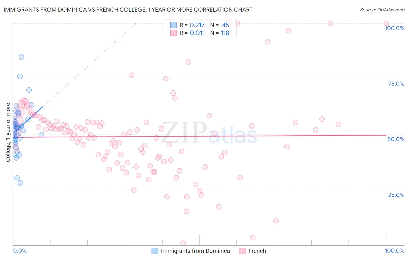 Immigrants from Dominica vs French College, 1 year or more