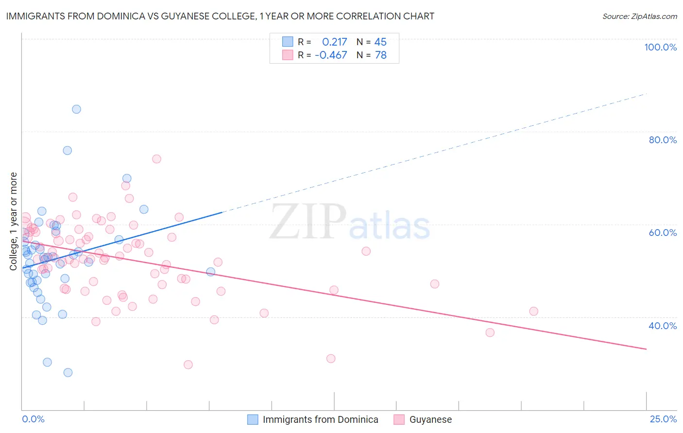 Immigrants from Dominica vs Guyanese College, 1 year or more
