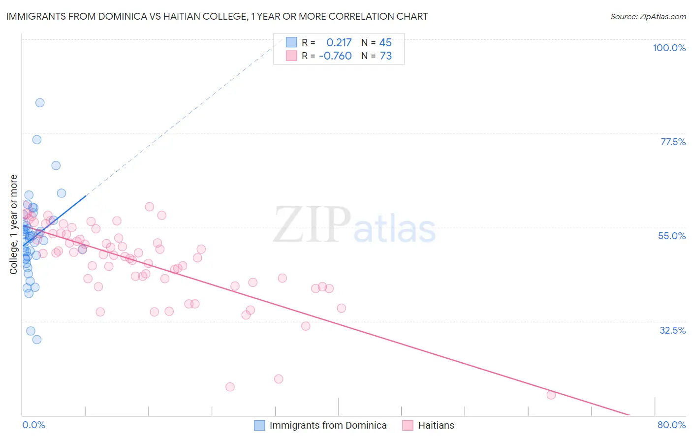 Immigrants from Dominica vs Haitian College, 1 year or more