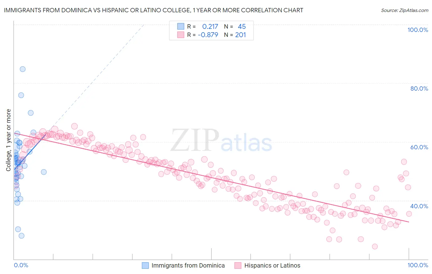 Immigrants from Dominica vs Hispanic or Latino College, 1 year or more
