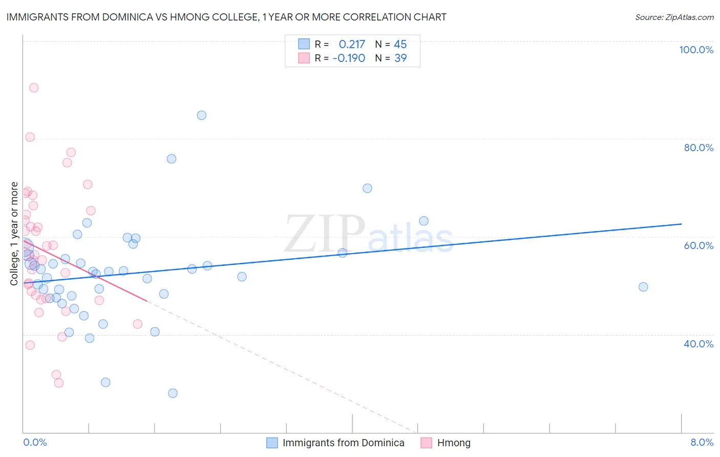 Immigrants from Dominica vs Hmong College, 1 year or more