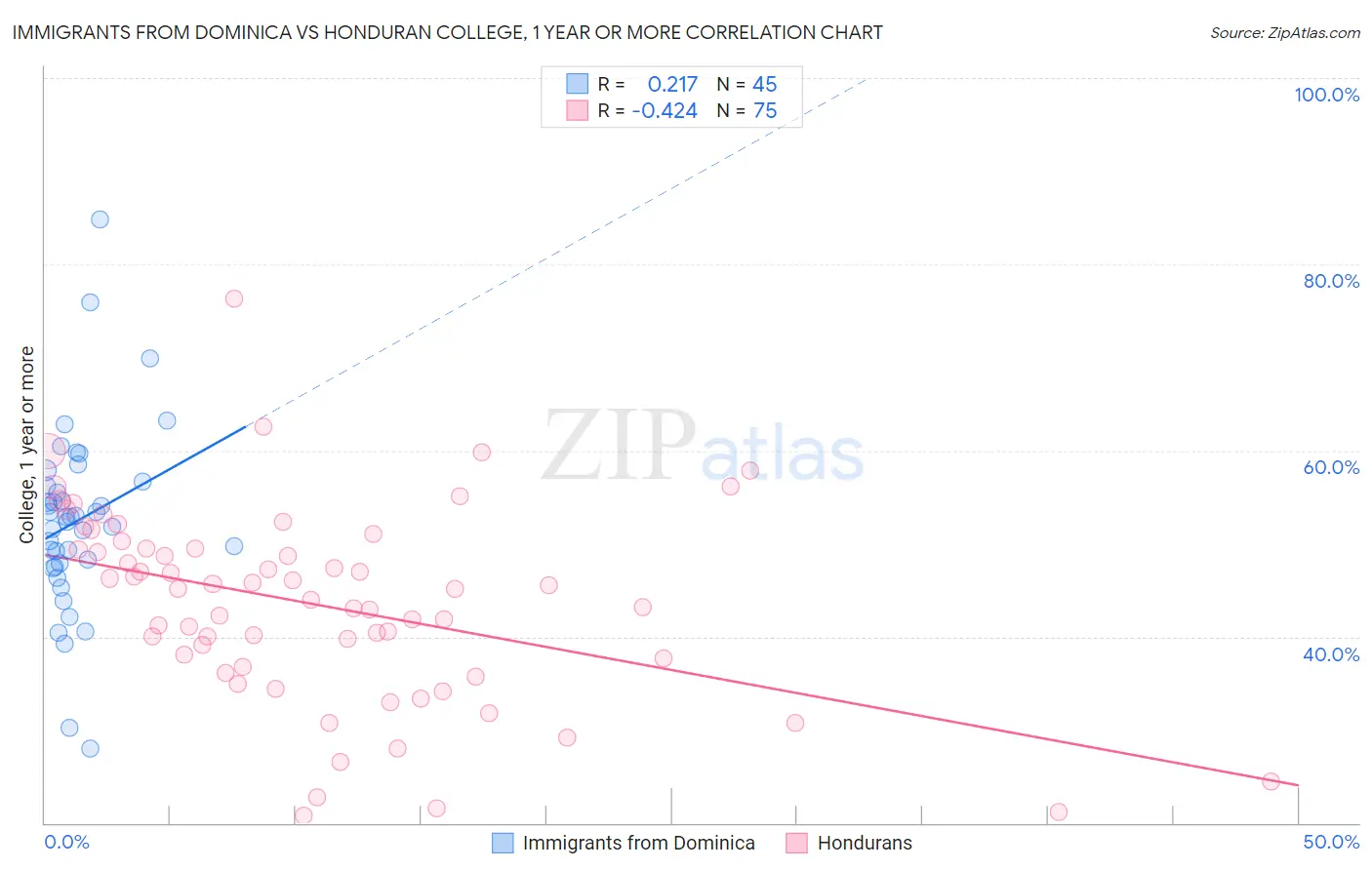 Immigrants from Dominica vs Honduran College, 1 year or more