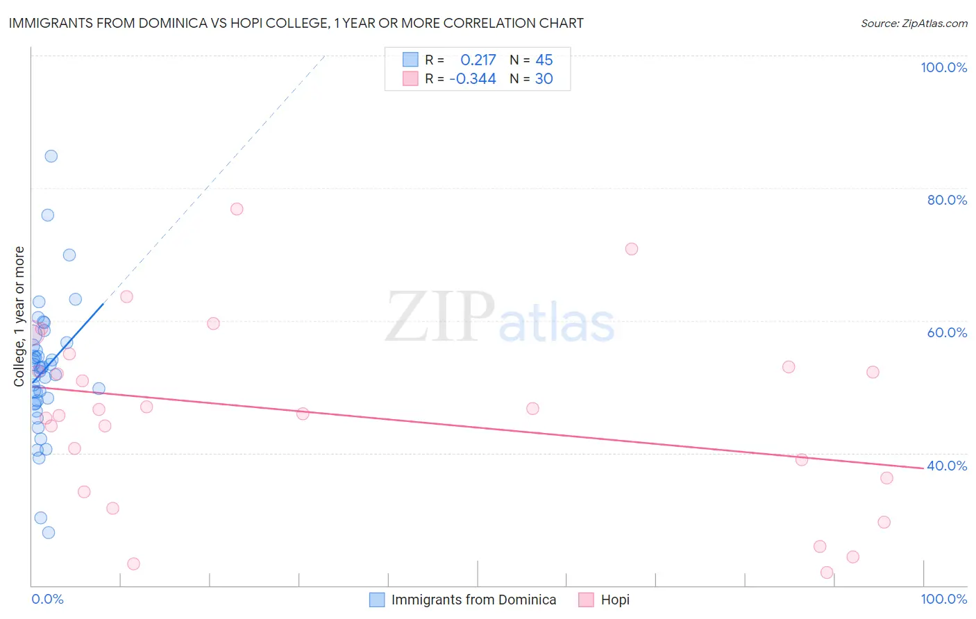 Immigrants from Dominica vs Hopi College, 1 year or more