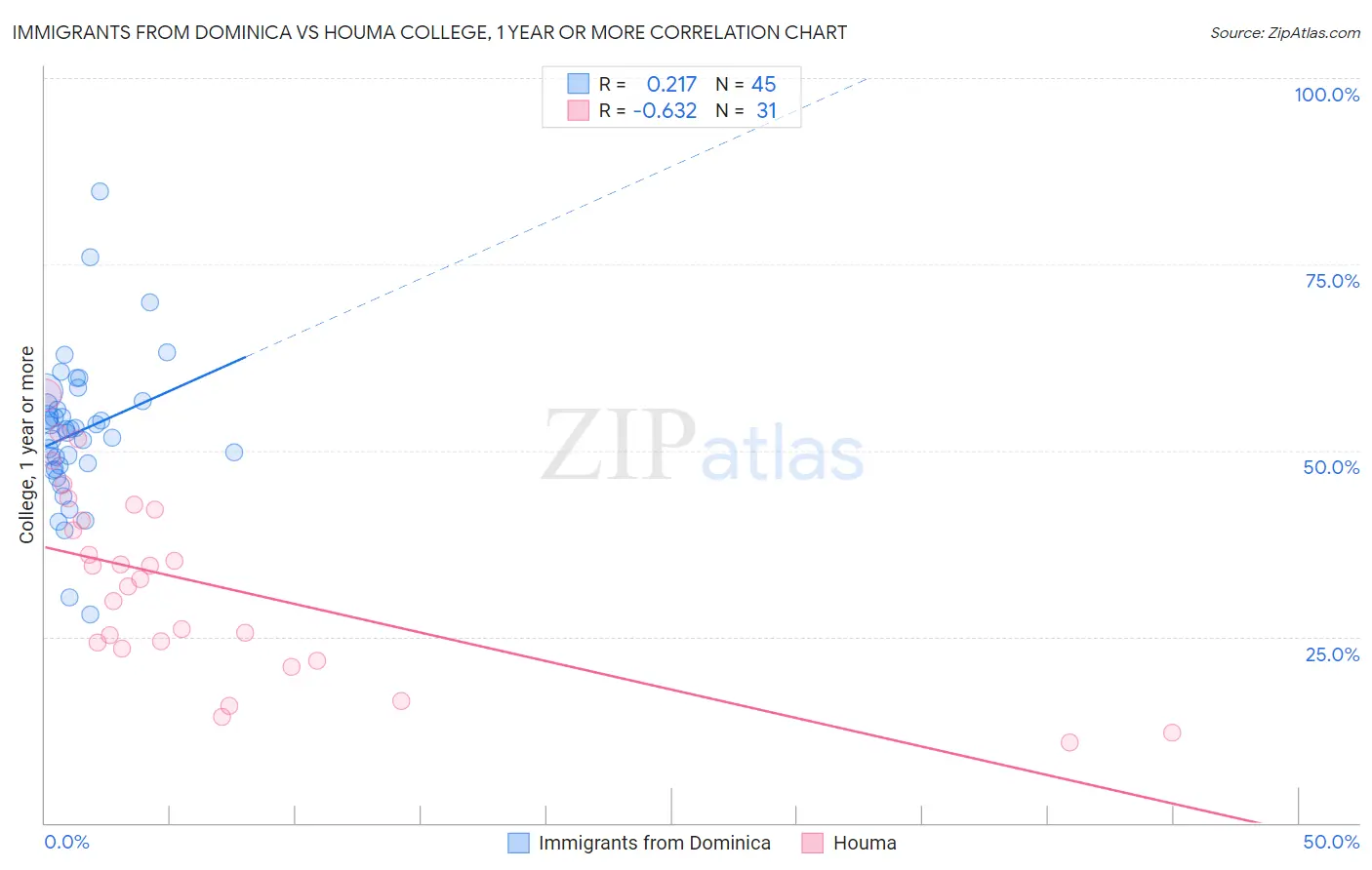 Immigrants from Dominica vs Houma College, 1 year or more