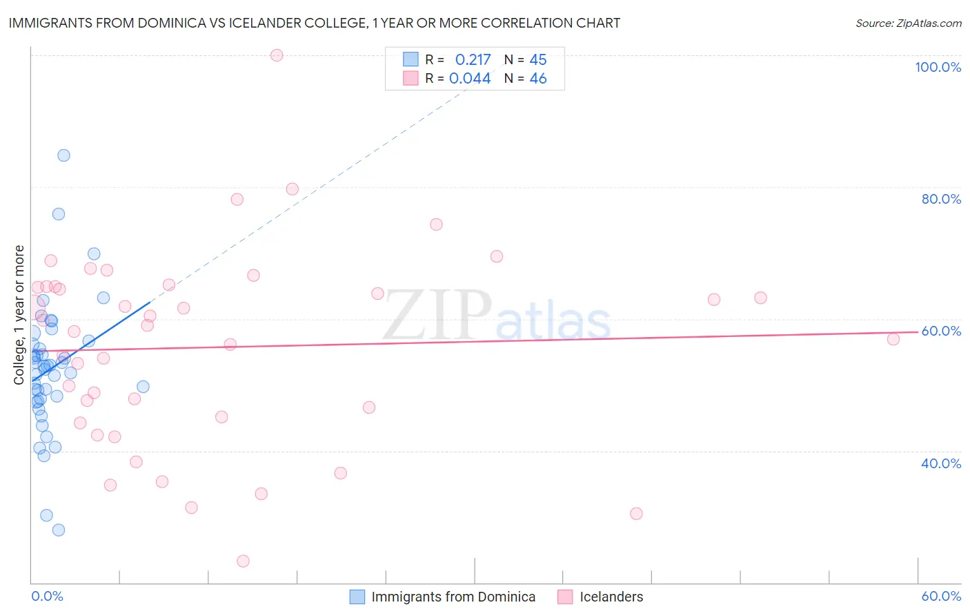 Immigrants from Dominica vs Icelander College, 1 year or more