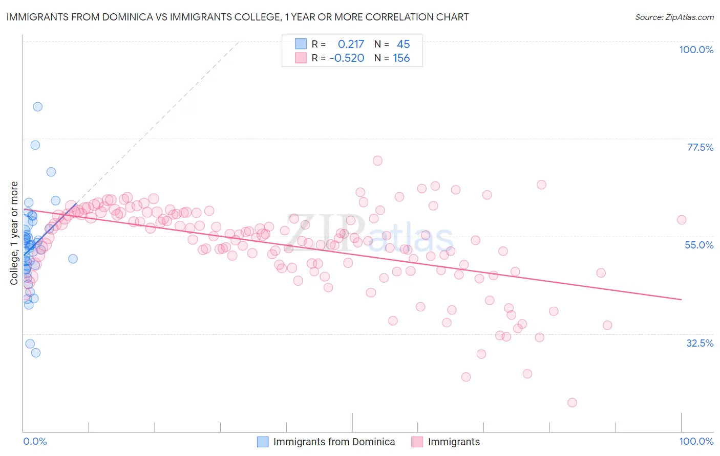 Immigrants from Dominica vs Immigrants College, 1 year or more