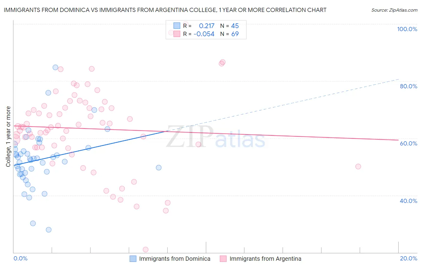 Immigrants from Dominica vs Immigrants from Argentina College, 1 year or more